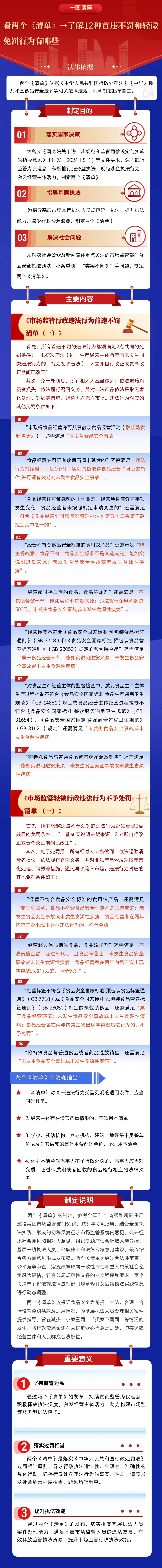市场监管新规出台，12种违法行为首违不罚！你的行为是否也在其中？