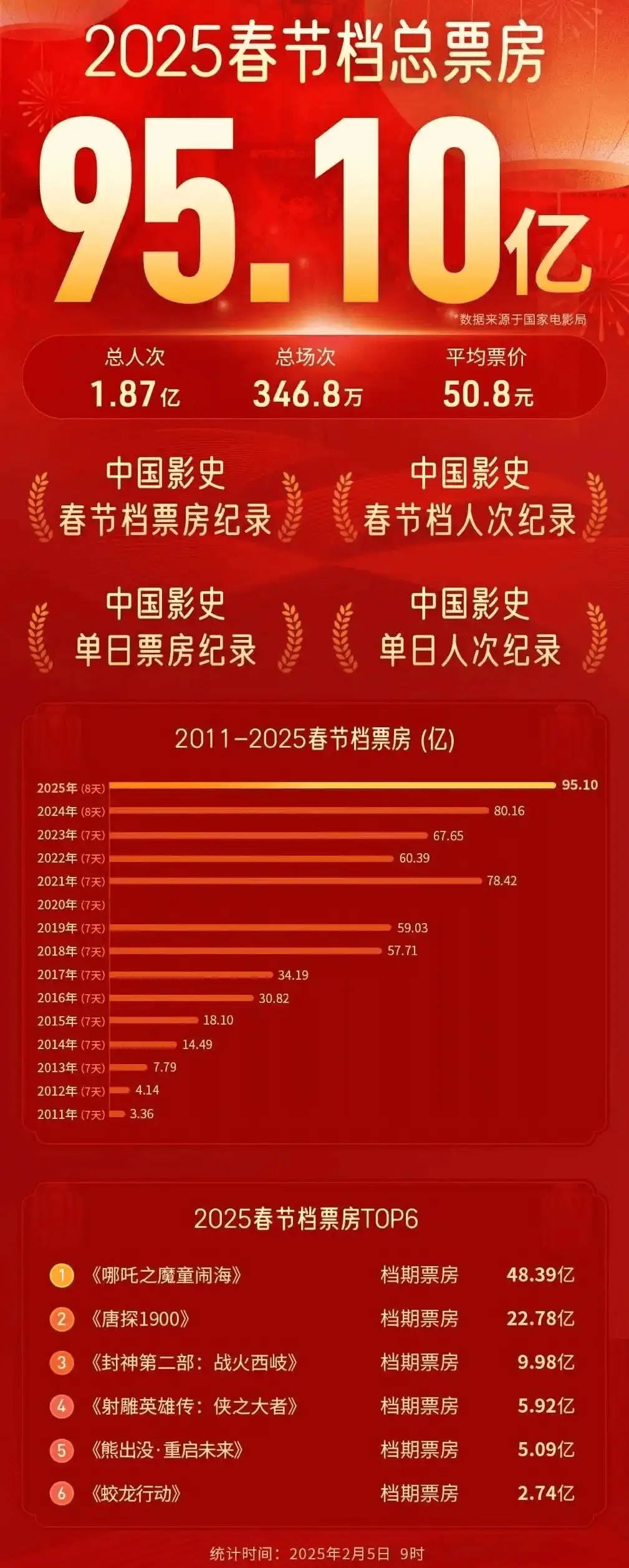 2025春节档票房破95亿，中国电影市场为何如此火爆？
