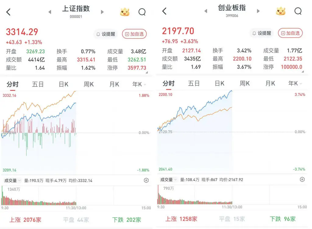 A股早盘暴涨3%！DeepSeek概念股再度大涨，金融科技板块爆发，你错过了吗？