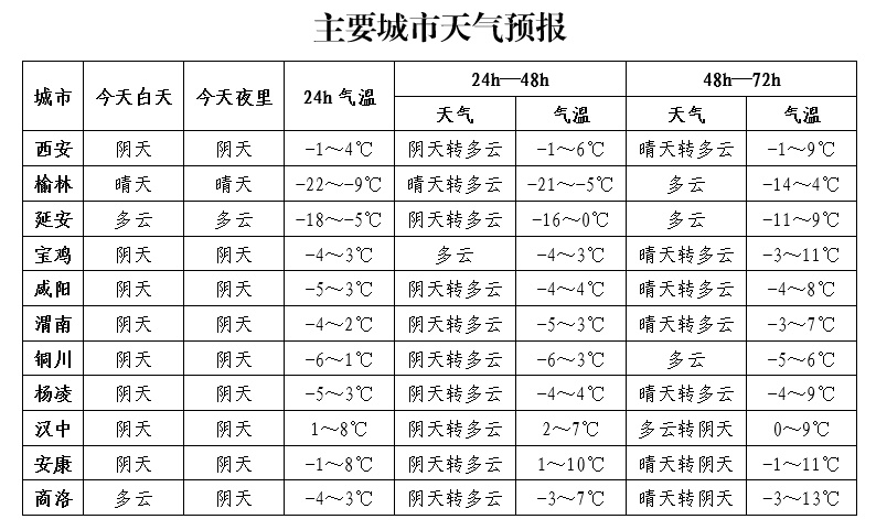 秦巴山区小雪预警！今日我省中南部天气多变，你准备好了吗？  第2张