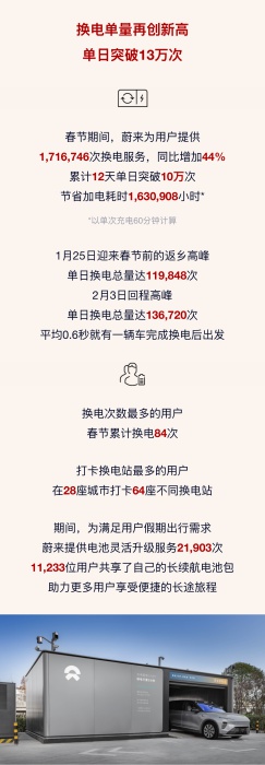 蔚来2025春节换电服务突破171万次，日行千里不再是梦  第1张