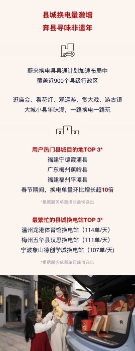 蔚来2025春节换电服务突破171万次，日行千里不再是梦  第2张