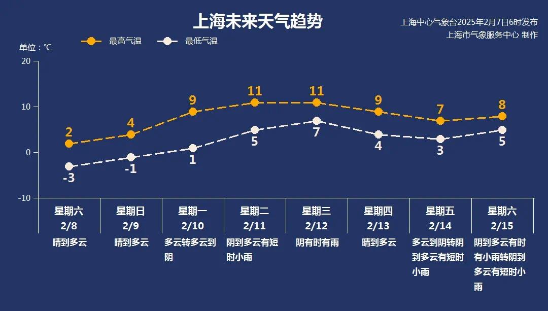 蛇年首场寒潮来袭上海! 气温骤降你准备好了吗?  第2张