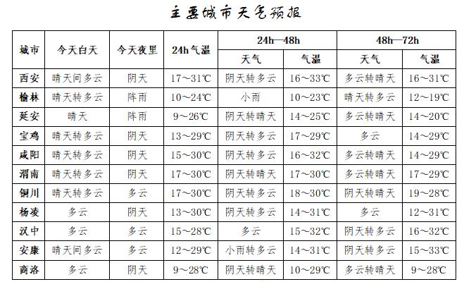 今日陕西天气多变！多个地区有雨，森林草原火险等级5级极危险，你准备好了吗?  第2张
