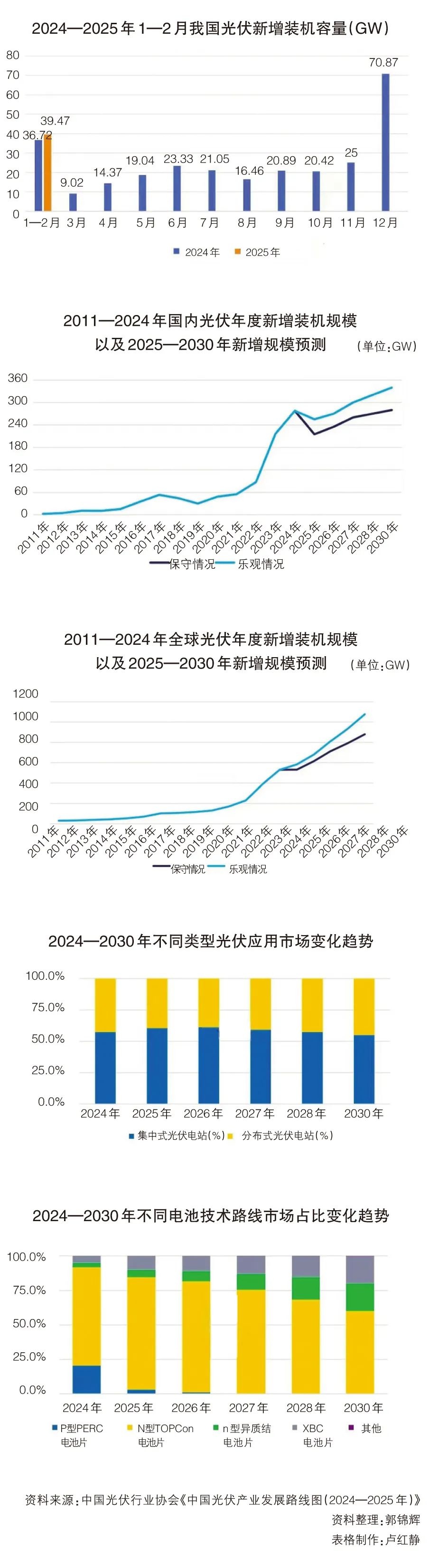 2024光伏行业利润缩水，2025出路何在？行业上下游挑战重重  第1张