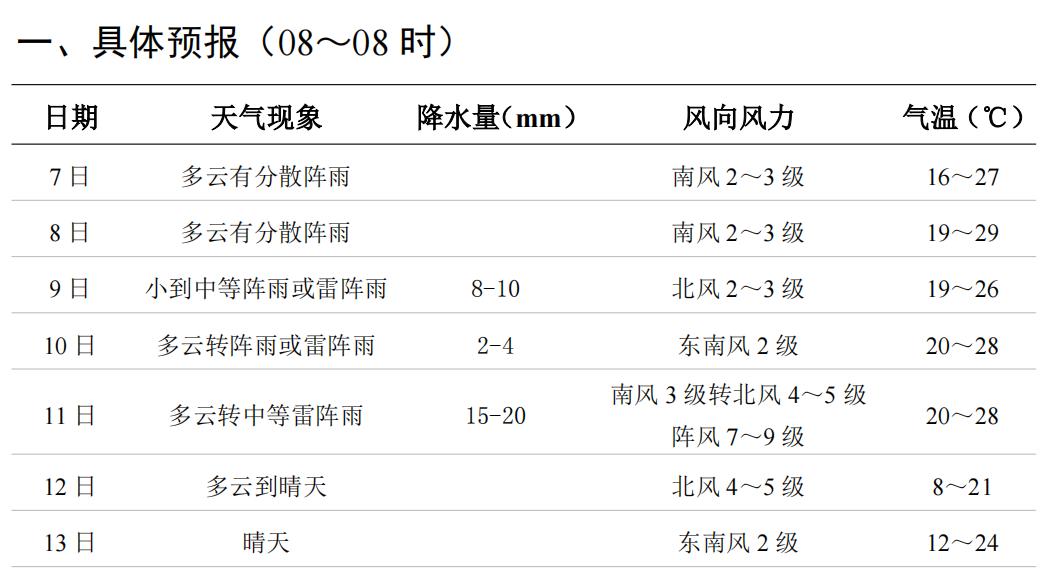 湖南天气预报！9日湘南大到暴雨阵风6 - 7级，你准备好了吗?  第2张