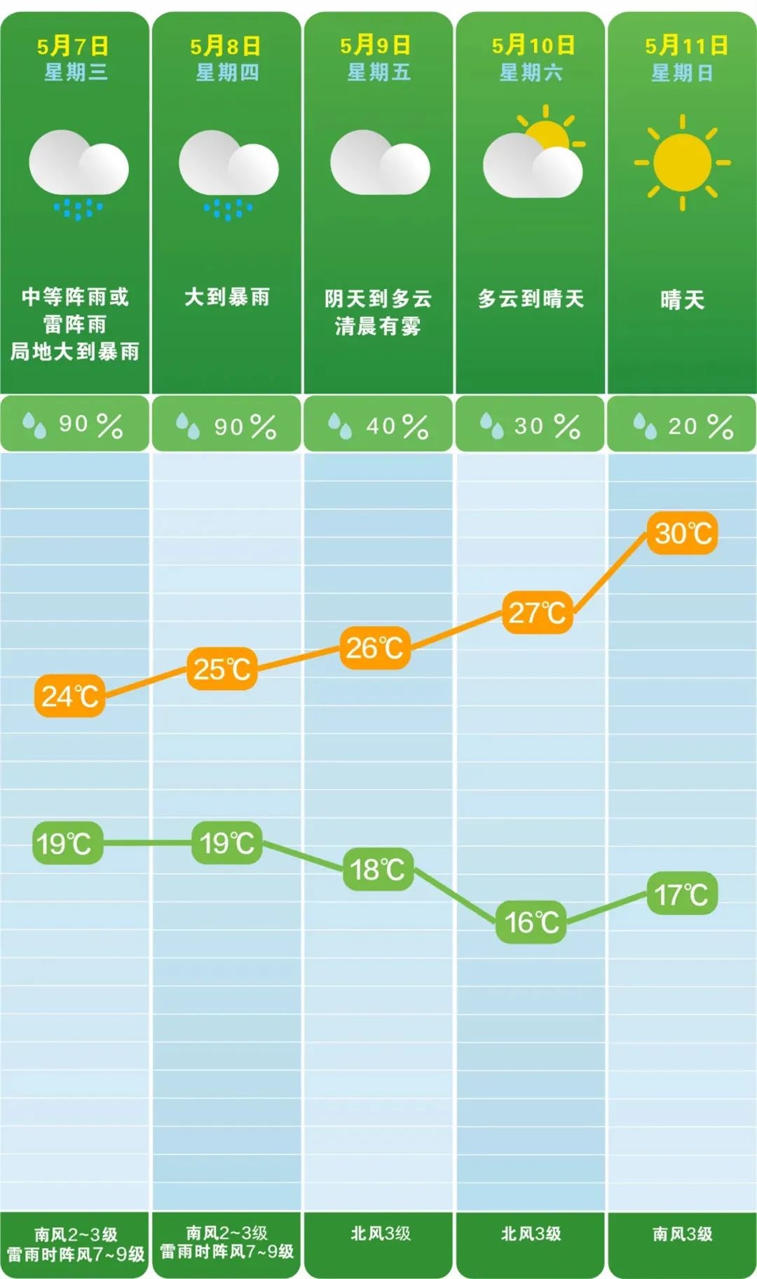 长沙人注意！今晚到明有大暴雨？下班赶紧早点回家  第2张