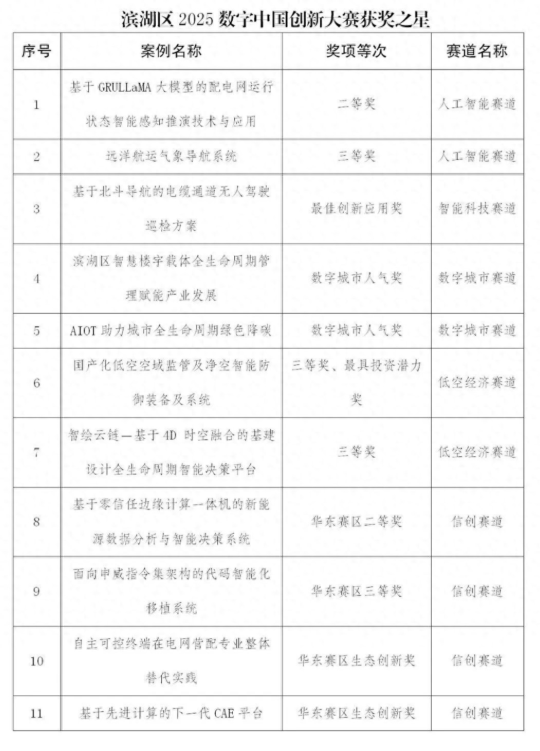 滨湖区在数字中国建设峰会大放异彩？11 项大奖背后藏着啥秘诀