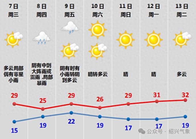 五一后绍兴有场大雨？强对流来袭，这些影响你知道吗