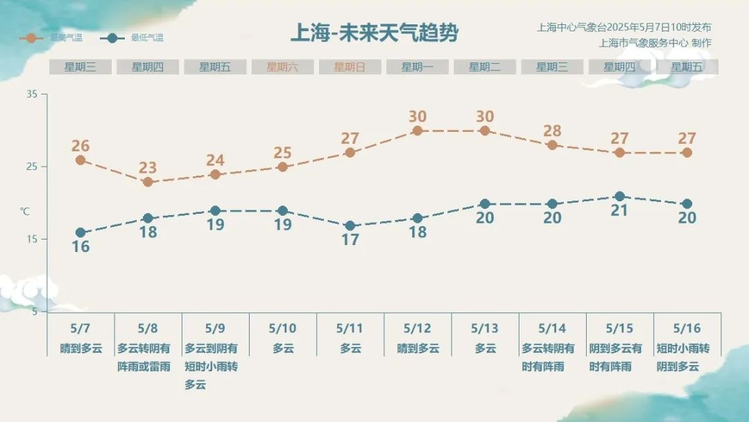 上海好天气即将落幕？强风和明显降水过程要来啦  第3张