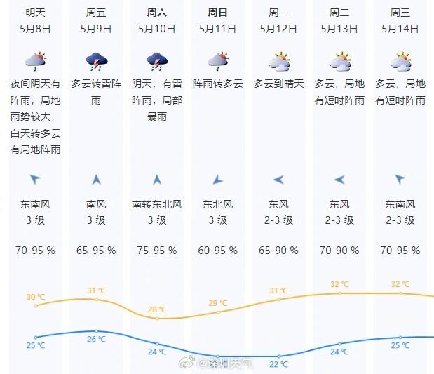 深圳开启倒水模式！这场暴雨下了多久？未来天气又如何？  第2张