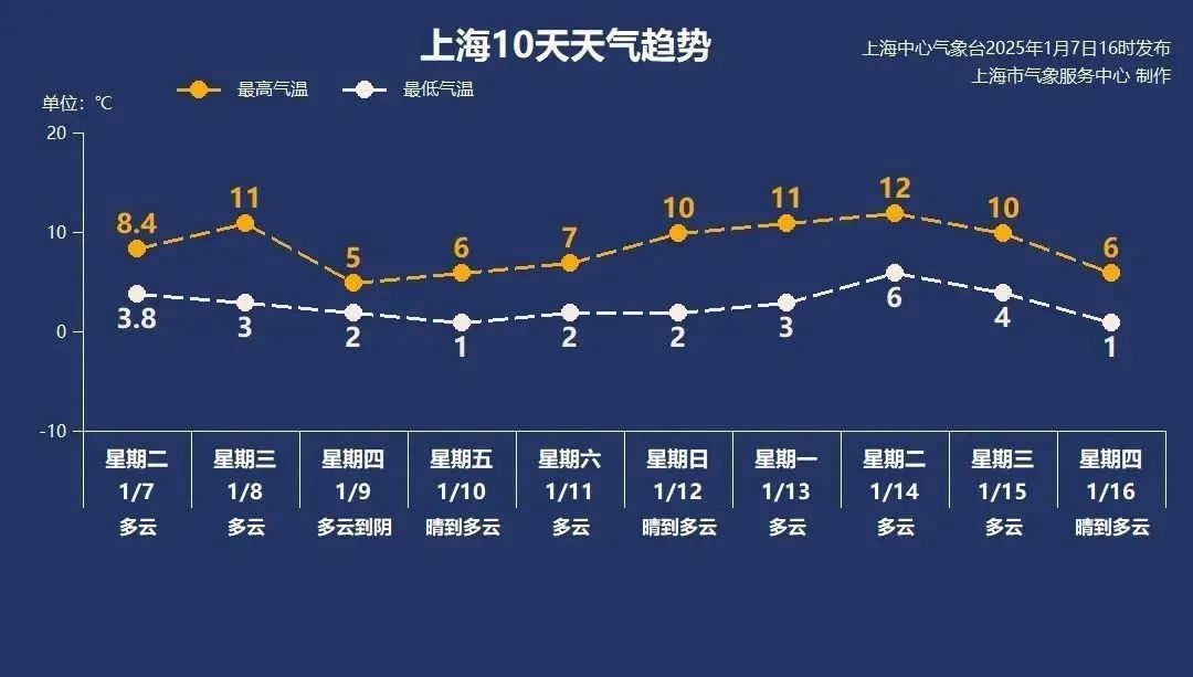 上海气温骤降至冰点！未来几天最低温仅1℃，郊区零下3℃，你准备好了吗？  第2张