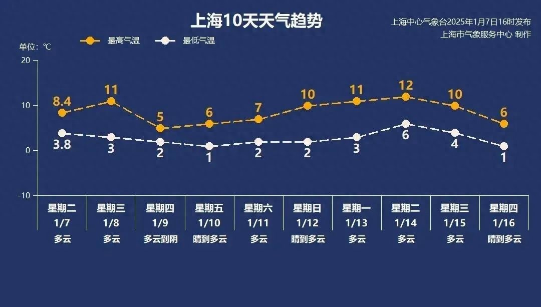 上海气温骤降至冰点！你准备好迎接这个冬天最冷的几天了吗？  第1张