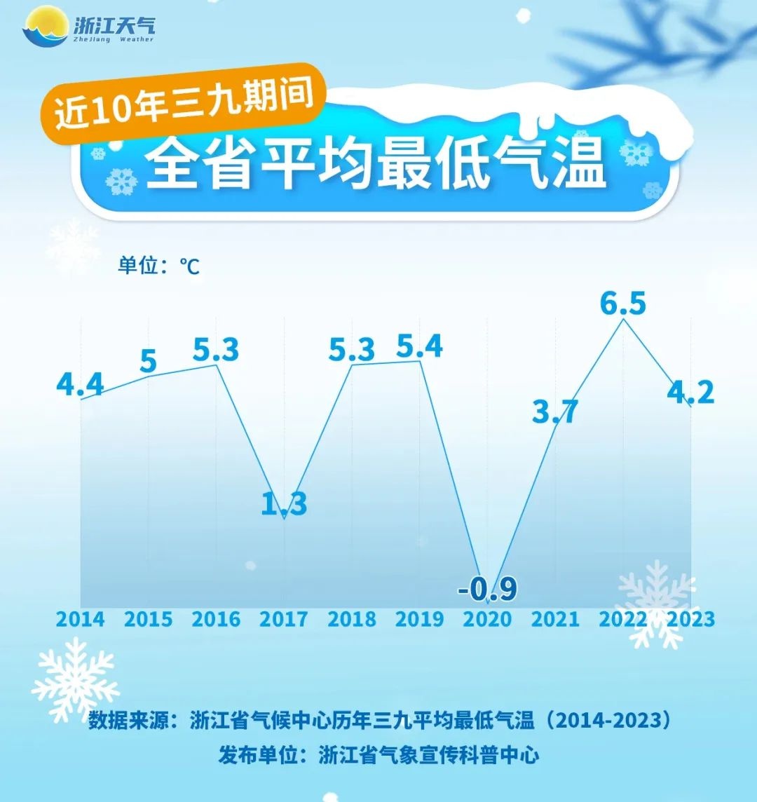杭州人注意！三九寒潮来袭，羽绒服终于派上用场了！你准备好了吗？  第4张