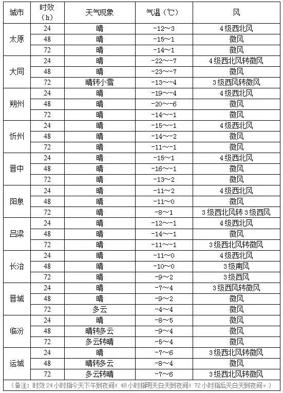 三九寒潮来袭，你的城市降温了吗？阳高竟堪比冰箱冷冻层  第3张