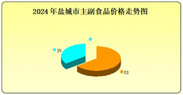 2024年盐城粮价大揭秘：53升29降，你的餐桌受影响了吗？  第1张