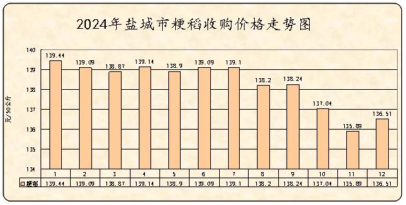 2024年盐城粮价大揭秘：53升29降，你的餐桌受影响了吗？  第2张