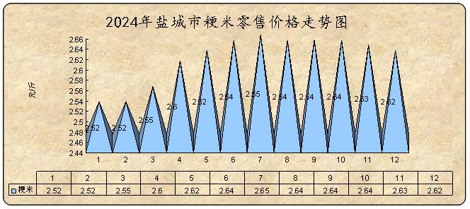 2024年盐城粮价大揭秘：53升29降，你的餐桌受影响了吗？  第3张