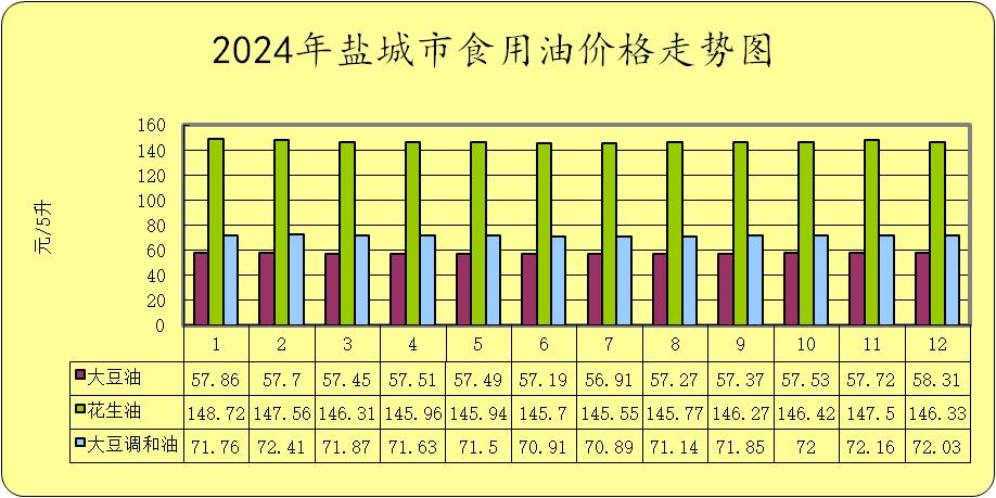 2024年盐城粮价大揭秘：53升29降，你的餐桌受影响了吗？  第4张