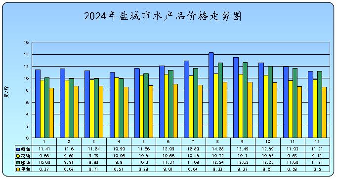2024年盐城粮价大揭秘：53升29降，你的餐桌受影响了吗？  第7张