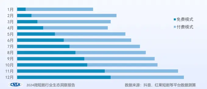 2025年微短剧市场将如何演变？这场数量与质量、流量与艺术的角力，谁能胜出？  第5张