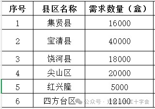 双鸭山市红十字会携手爱心企业，如何为困难群众送去冬日温暖？  第1张