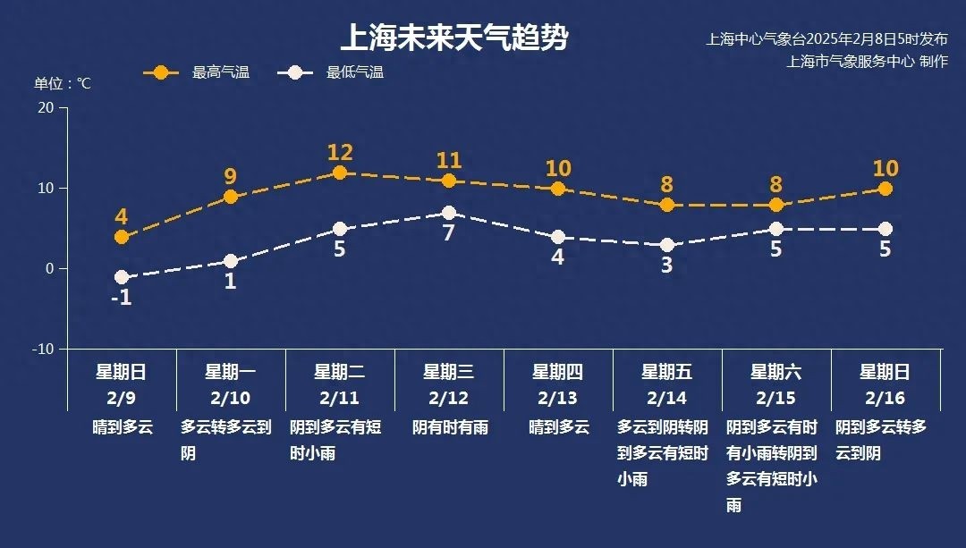 申城今日气温创新低，零下7℃的严寒中，你准备好迎接透心凉的挑战了吗？