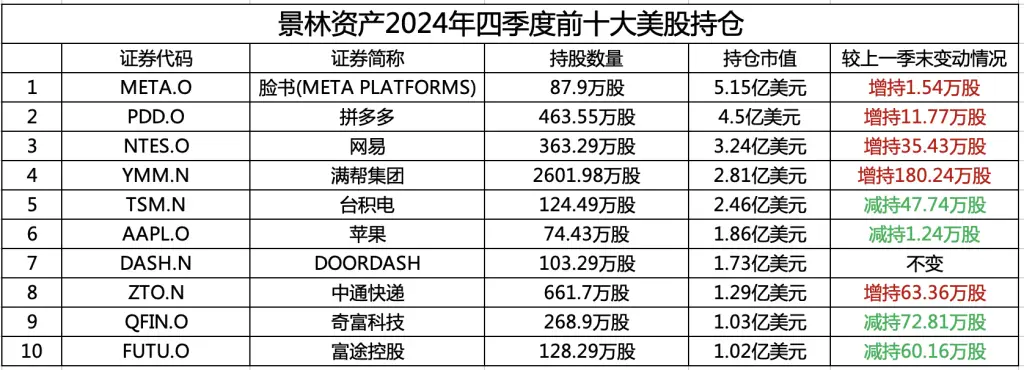 景林资产美股持仓曝光！31.65亿美元巨资押注哪些股票？  第2张