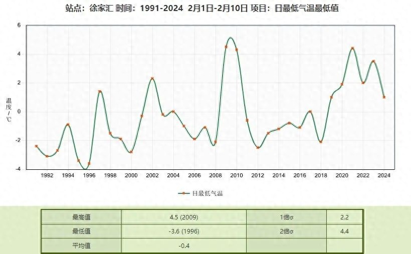 上海气温创35年新低！明晨郊区零下7度，你准备好迎接寒冬了吗？