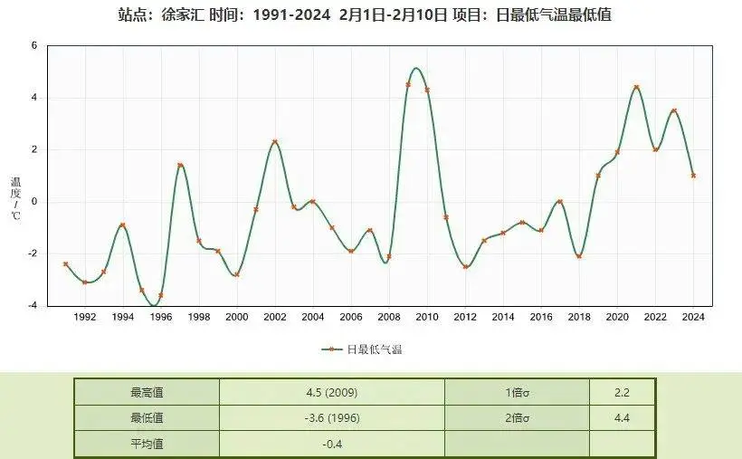 上海气温骤降至零下4.2℃，创35年来2月最低！你准备好迎接寒冷了吗？  第2张