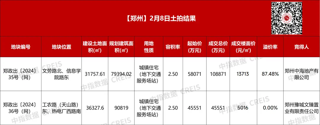 郑州土地市场火热！金水区地块溢价87.48%，中海地产为何如此大手笔？