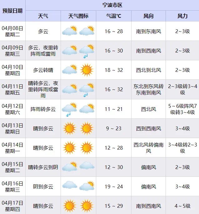 宁波天气开启过山车模式！昼夜温差超20℃，你准备好了吗？  第2张