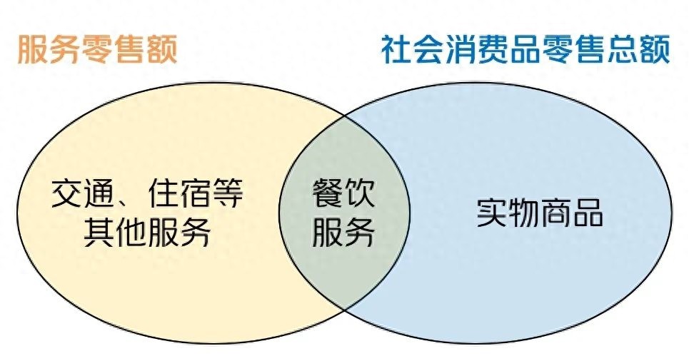 服务零售额指标已发布，但其应用推广问题为何影响政府重视程度?  第1张