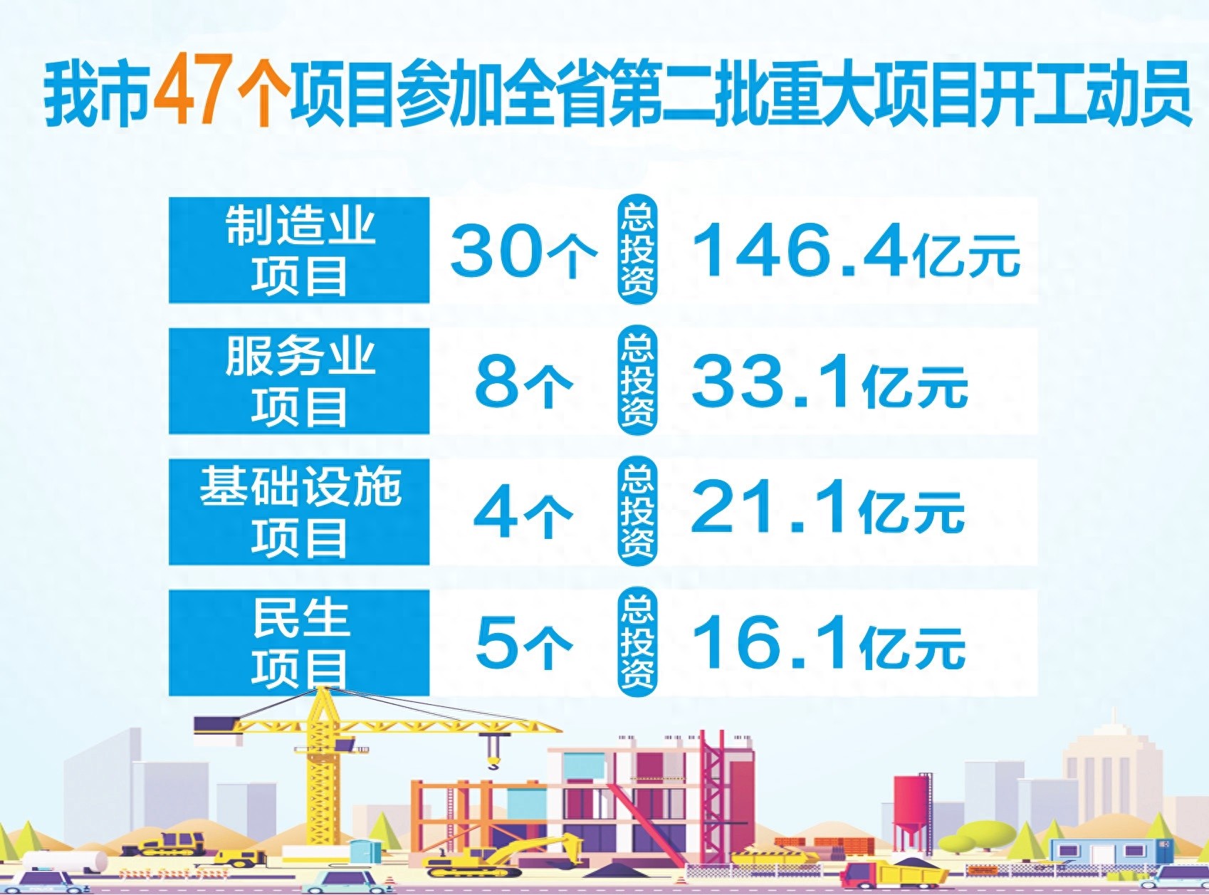 47个重大项目开工！总投资216.7亿，我市如何迈向新发展？
