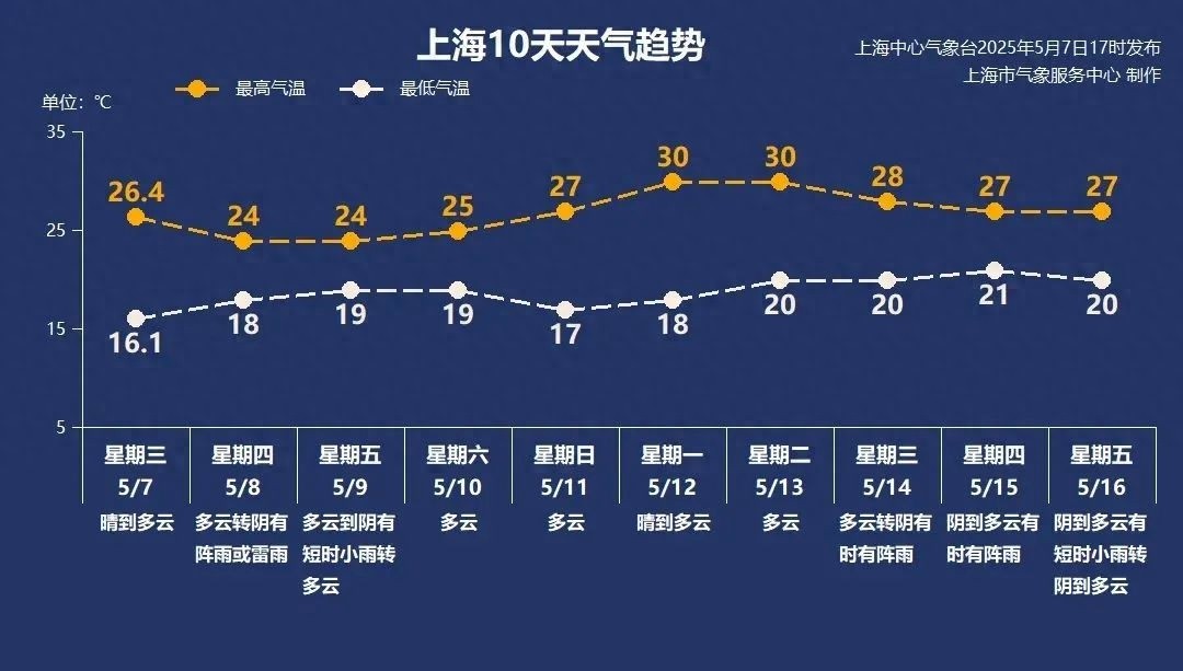 上海天气大反转！强风和明显降水来袭，最高气温降至24℃？