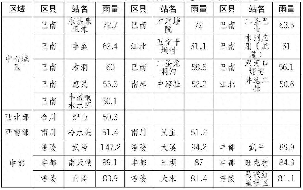 5月7日20时—8日7时重庆强降雨来袭！未来三天天气如何？  第1张