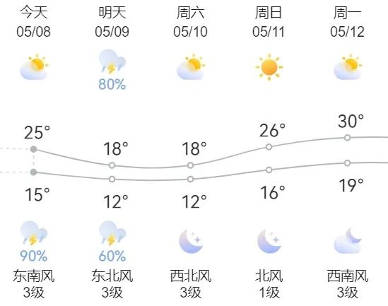 5月8日到9日山东省天气如何？降雨、大风、气温变化全知道  第2张