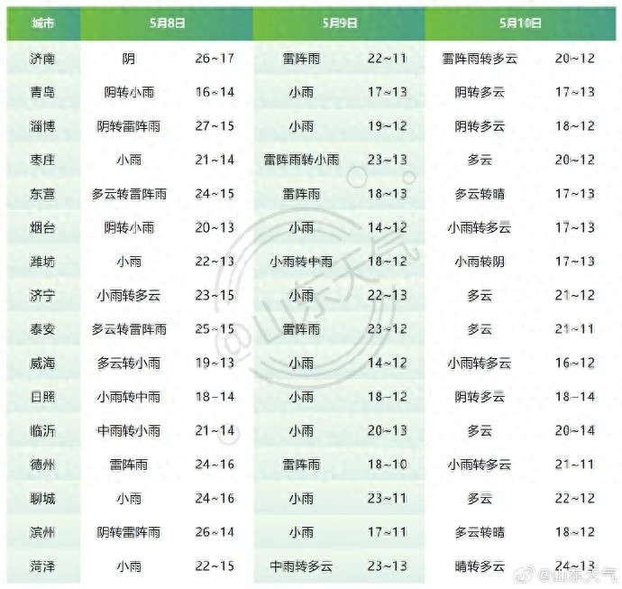 山东未来三天有雨还有冰雹？天气变化莫测，你准备好了吗