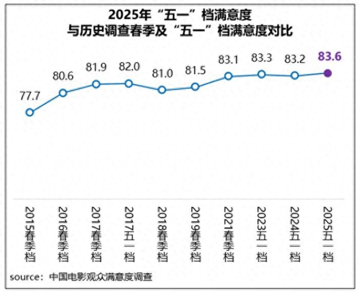 2025年五一档电影满意度创新高！全员突破82分？你看了几部？