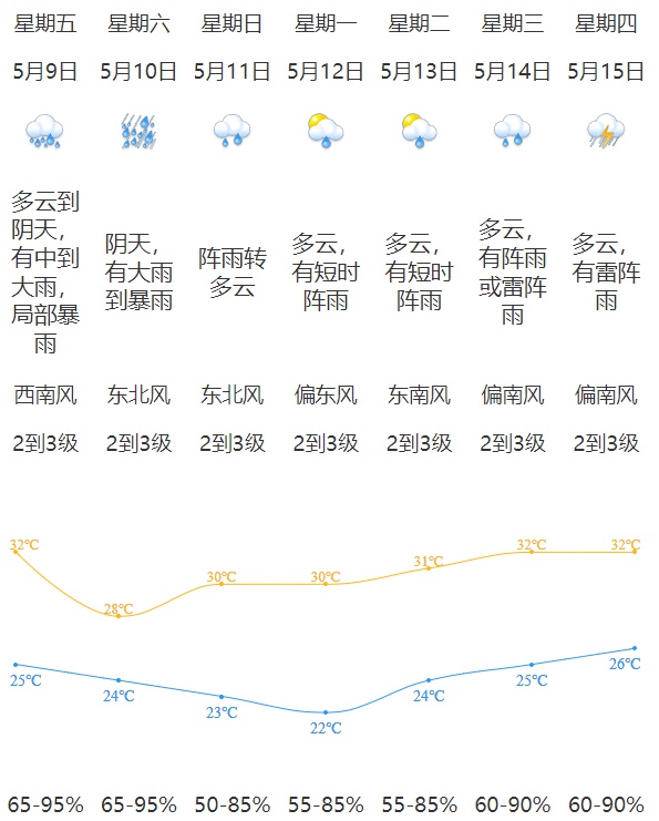 广东今晚将迎强降雨！强对流也要来？防汛Ⅳ级应急响应已启动