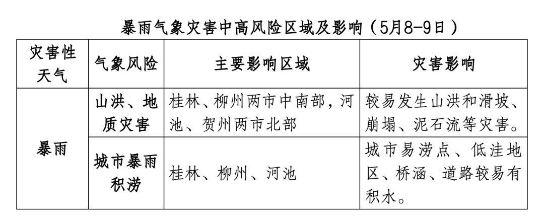 5月8日至9日桂北桂东将有暴雨！强对流天气致灾风险高？你了解吗  第4张