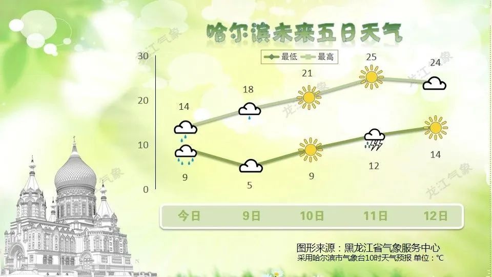 龙江气象8到11日天气预报，你的地区天气如何？  第7张