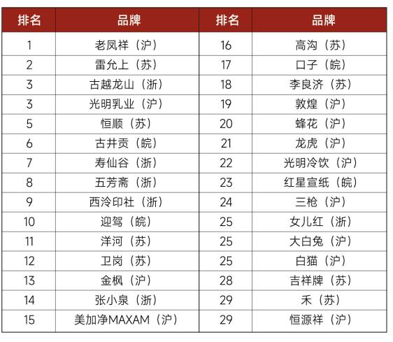 5月8日发布的长三角老字号品牌指数，究竟藏着啥秘密？  第2张