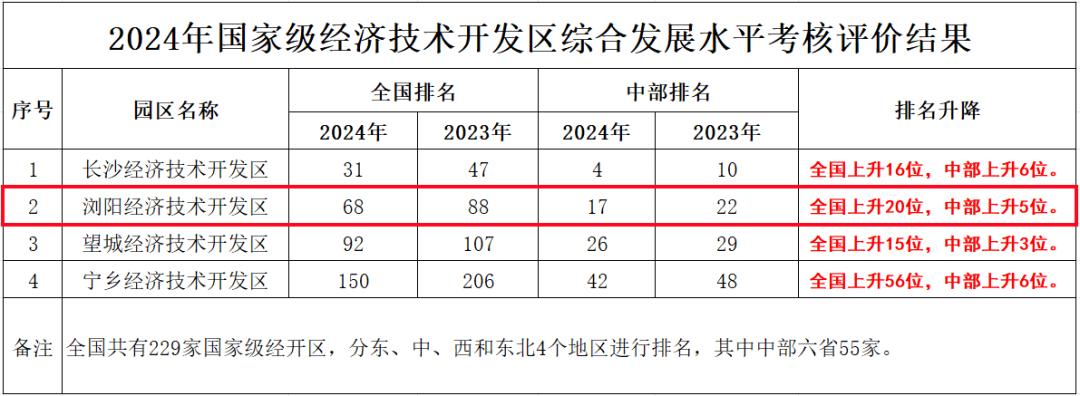 浏阳经开区凭什么在全国排名第68位？揭秘其创新引领的质效并举之路  第2张