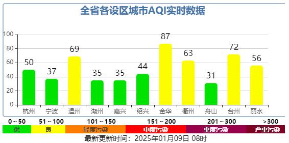 三九寒潮来袭！浙江大风降温，空气质量竟一夜转优？  第2张