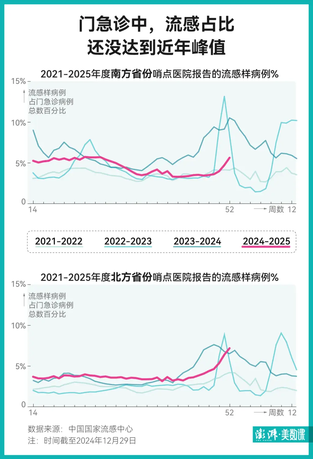 流感高峰还未到来？玛巴洛沙韦涨价300元一盒，这个冬天你准备好了吗  第2张