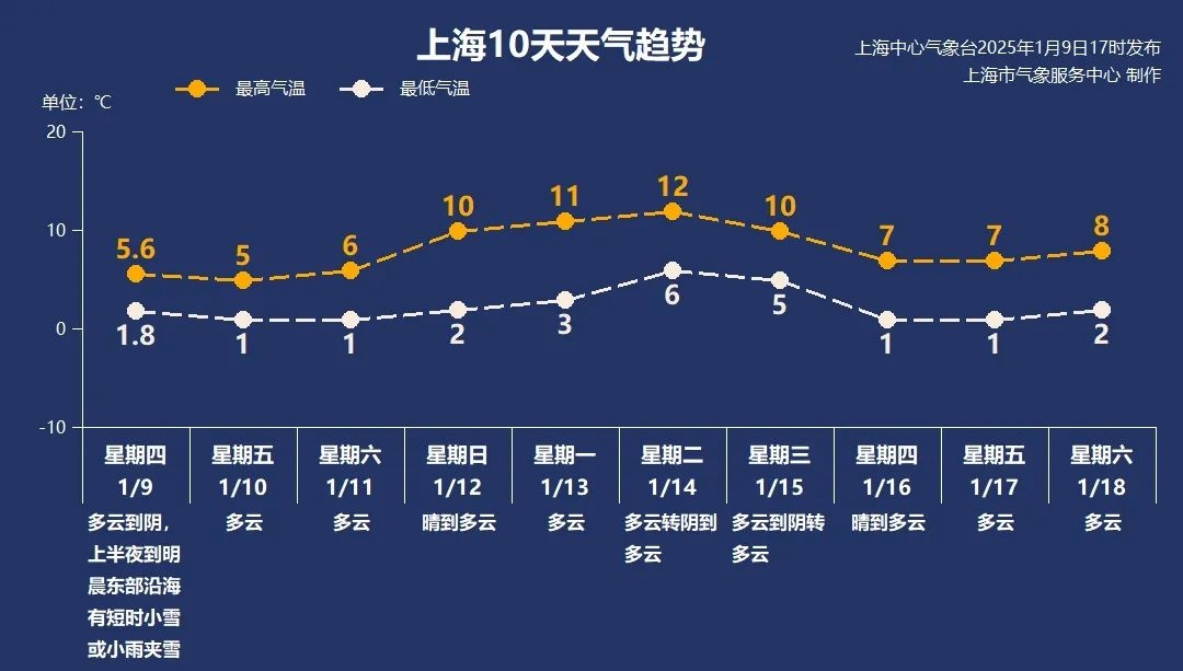 上海迎来入冬最冷白天！气温骤降至1℃，你准备好迎接严寒了吗？  第5张