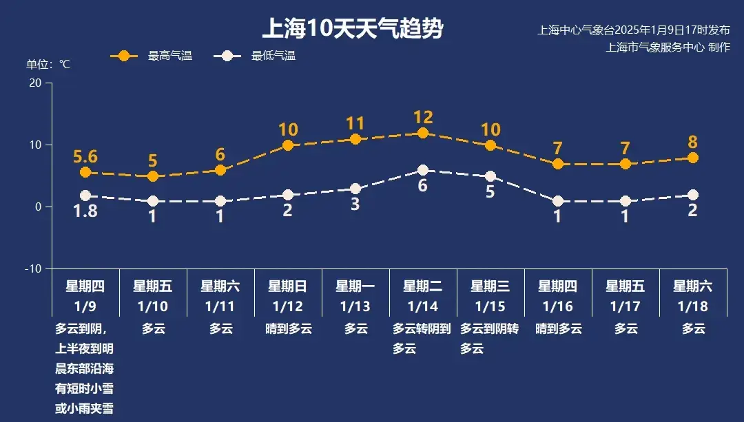 上海迎来入冬最冷白天！三九第二天气温骤降，你准备好迎接冰冻挑战了吗？  第6张