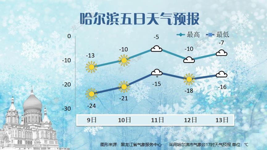 未来黑龙江天气将如何变化？8-15日两次降雪过程，气温逐渐回升  第4张