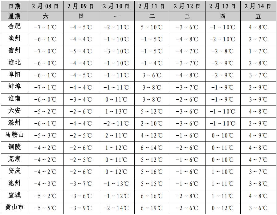 安徽气温大起大落，未来几天你准备好了吗？  第2张
